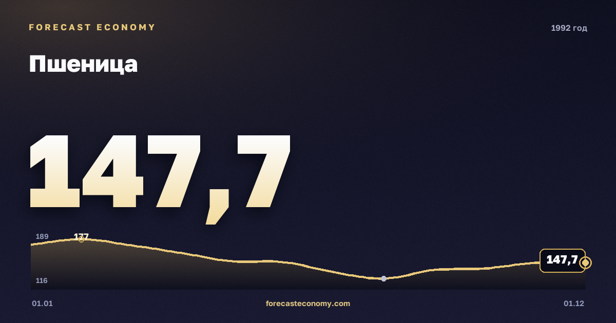 Пшеница в 1992 году — график, среднее за год 151,19 USD/т, источник Всемирный банк