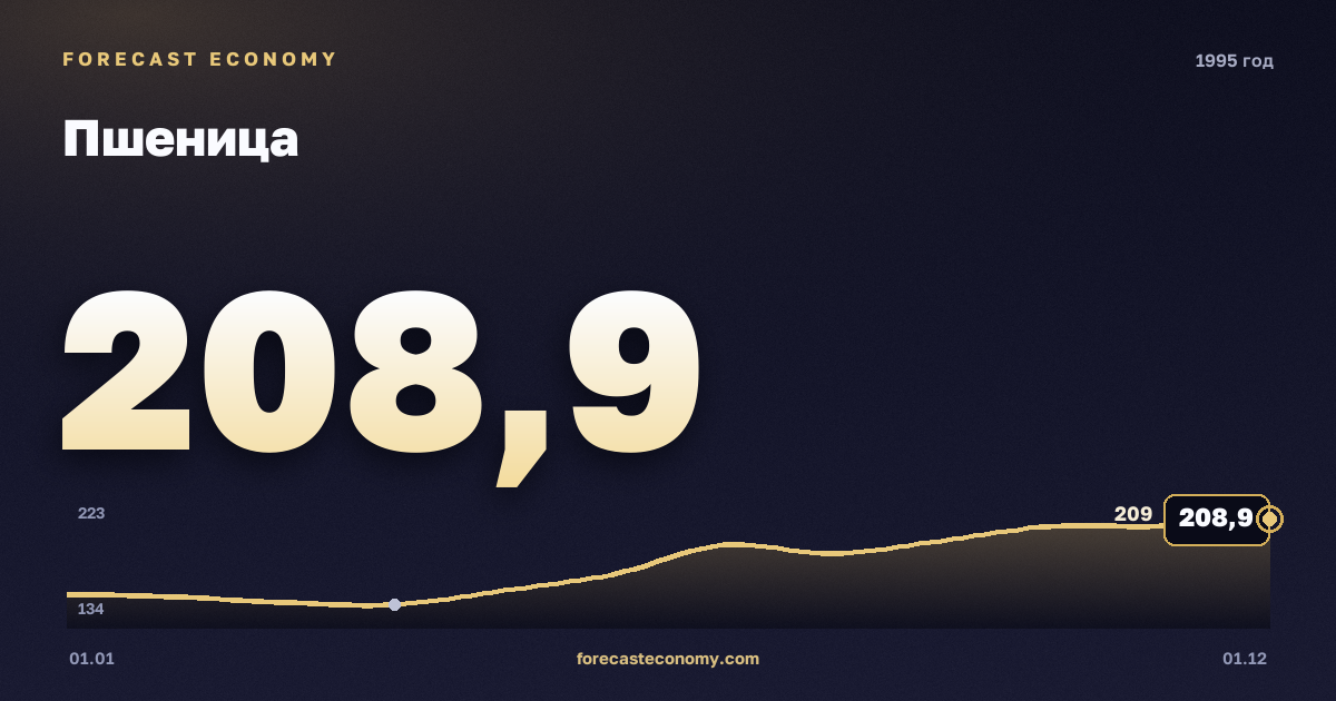 Пшеница в 1995 году — график, среднее за год 176,97 USD/т, источник Всемирный банк