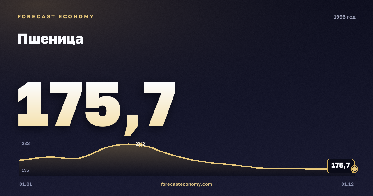 Пшеница в 1996 году — график, среднее за год 207,59 USD/т, источник Всемирный банк