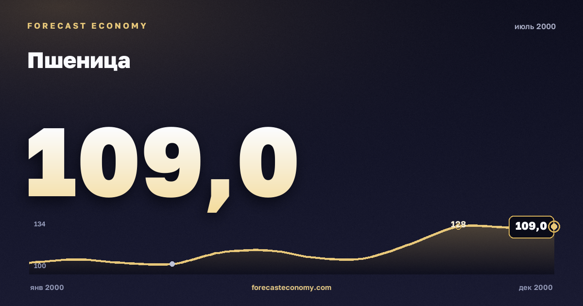 Пшеница за июль 2000 года — график со значением за месяц, источник Всемирный банк