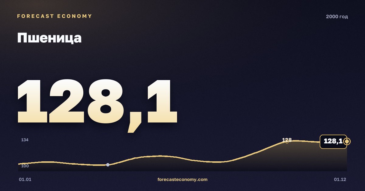 Пшеница в 2000 году — график, среднее за год 114,08 USD/т, источник Всемирный банк