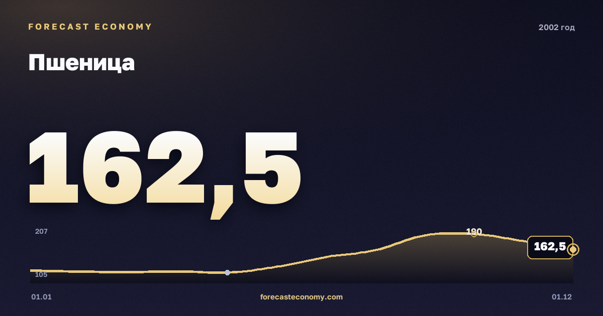Пшеница в 2002 году — график, среднее за год 148,08 USD/т, источник Всемирный банк