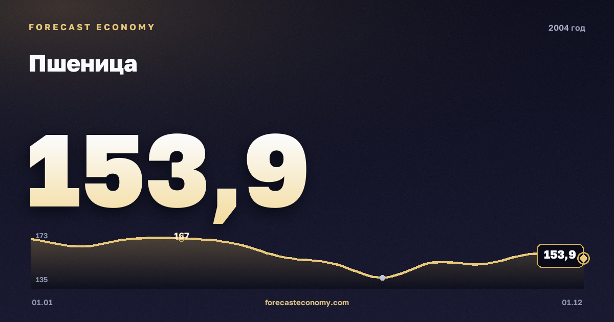 Пшеница в 2004 году — график, среднее за год 156,88 USD/т, источник Всемирный банк