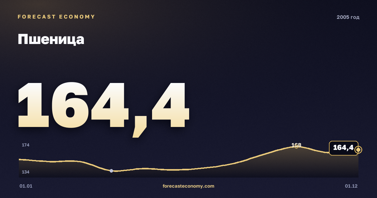 Пшеница в 2005 году — график, среднее за год 152,35 USD/т, источник Всемирный банк