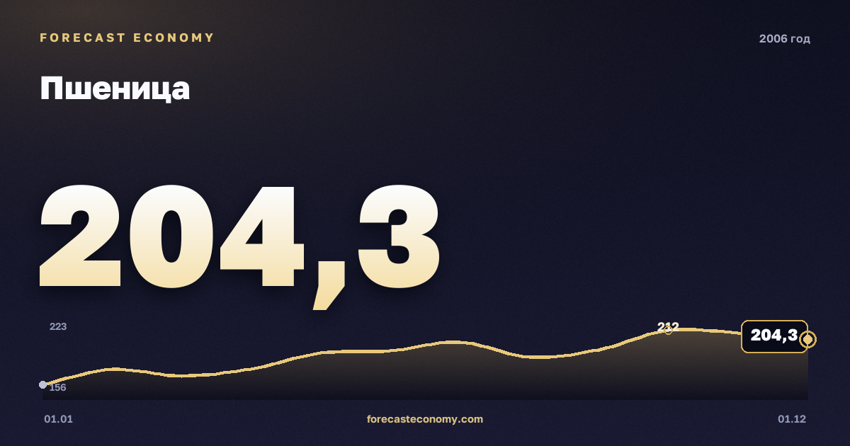Пшеница в 2006 году — график, среднее за год 192,04 USD/т, источник Всемирный банк