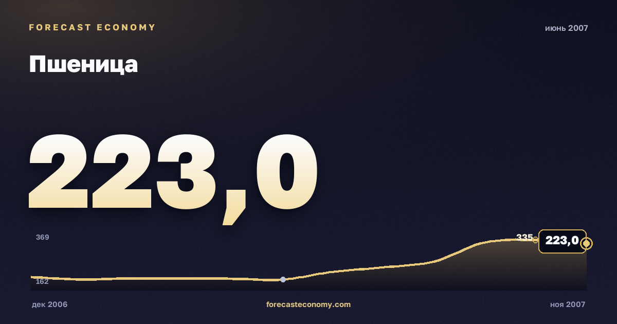 Пшеница за июнь 2007 года — график со значением за месяц, источник Всемирный банк