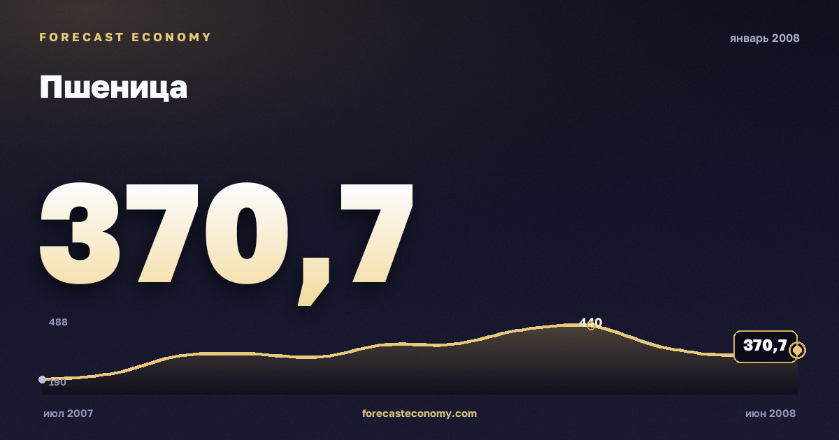 Пшеница за январь 2008 года — график со значением за месяц, источник Всемирный банк