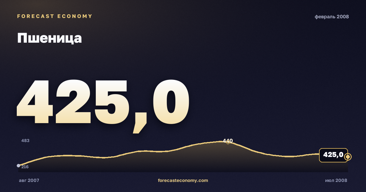 Пшеница за февраль 2008 года — график со значением за месяц, источник Всемирный банк