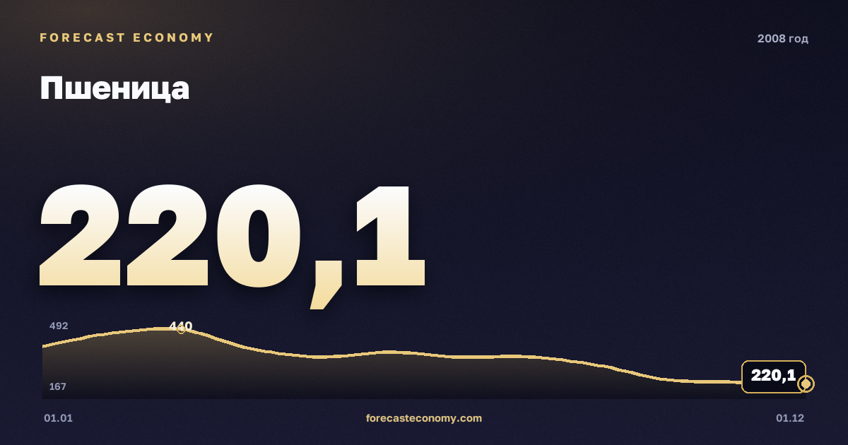Пшеница в 2008 году — график, среднее за год 326,03 USD/т, источник Всемирный банк