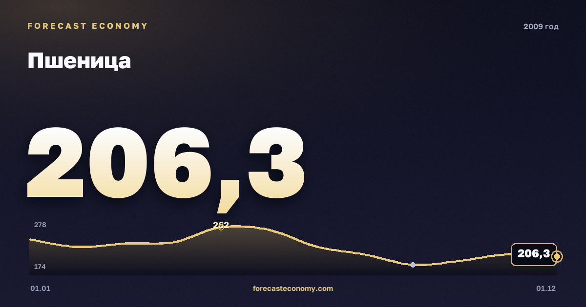 Пшеница в 2009 году — график, среднее за год 224,08 USD/т, источник Всемирный банк