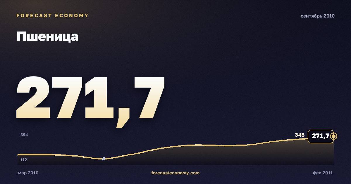Пшеница за сентябрь 2010 года — график со значением за месяц, источник Всемирный банк