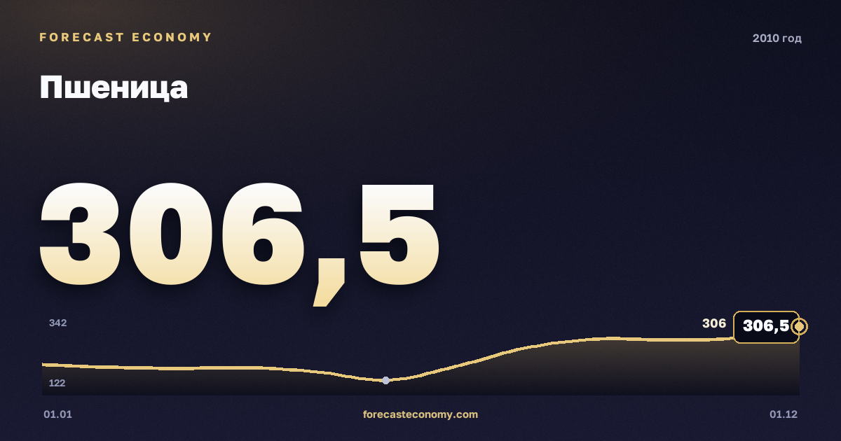 Пшеница в 2010 году — график, среднее за год 223,58 USD/т, источник Всемирный банк