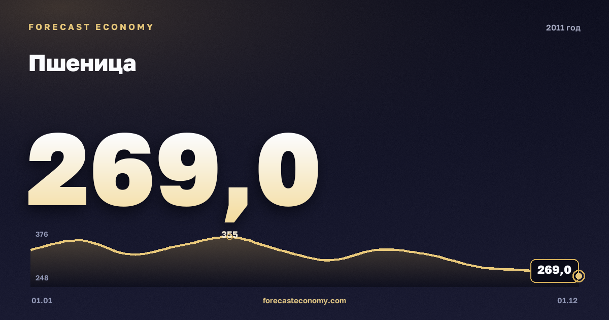 Пшеница в 2011 году — график, среднее за год 316,26 USD/т, источник Всемирный банк