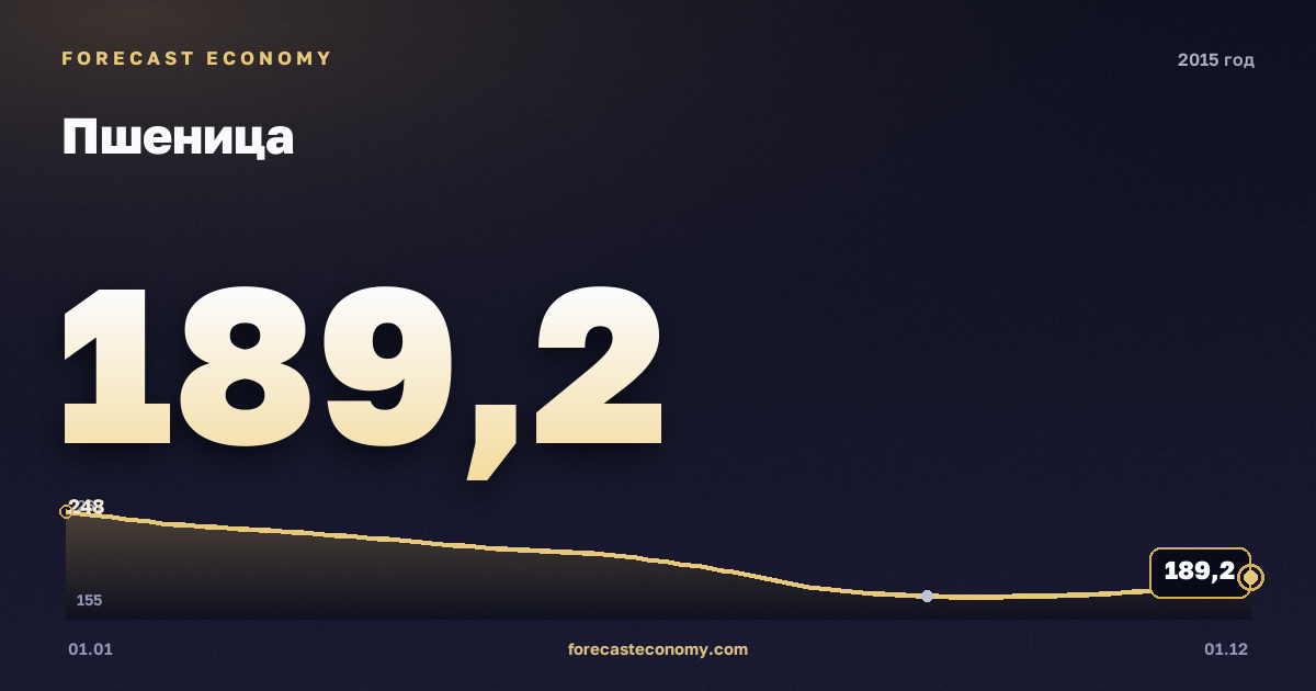 Пшеница в 2015 году — график, среднее за год 204,45 USD/т, источник Всемирный банк