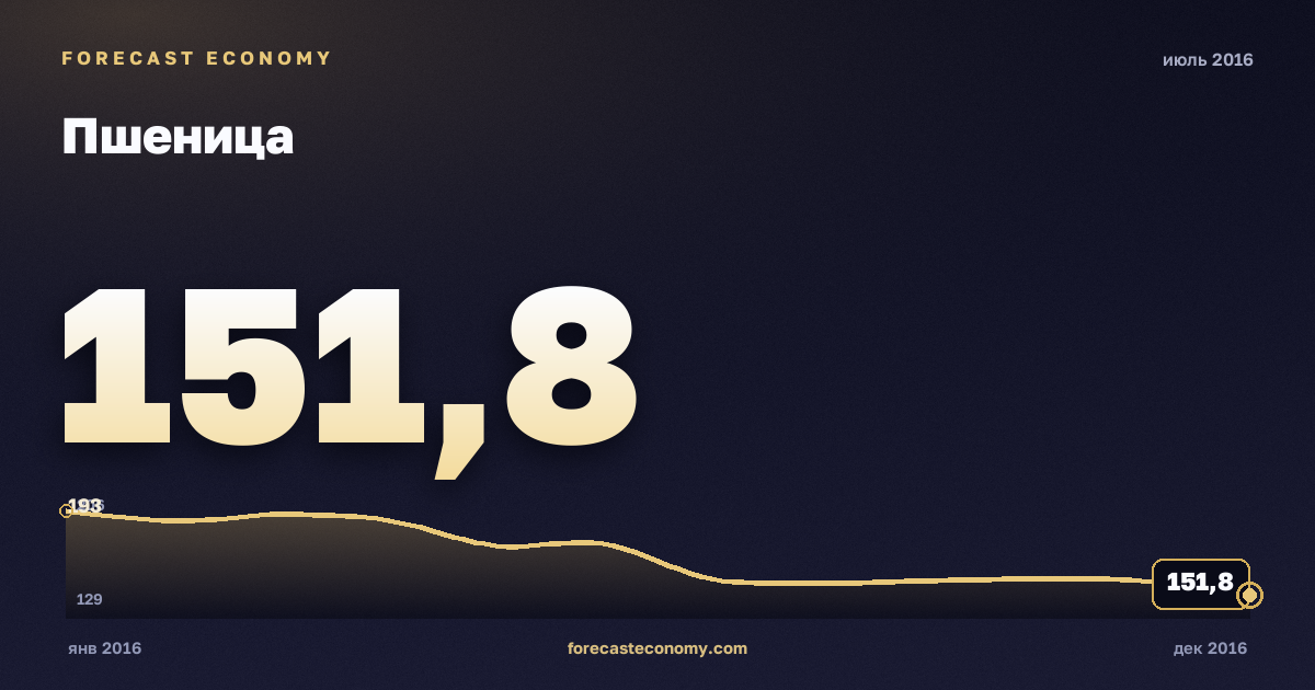 Пшеница за июль 2016 года — график со значением за месяц, источник Всемирный банк
