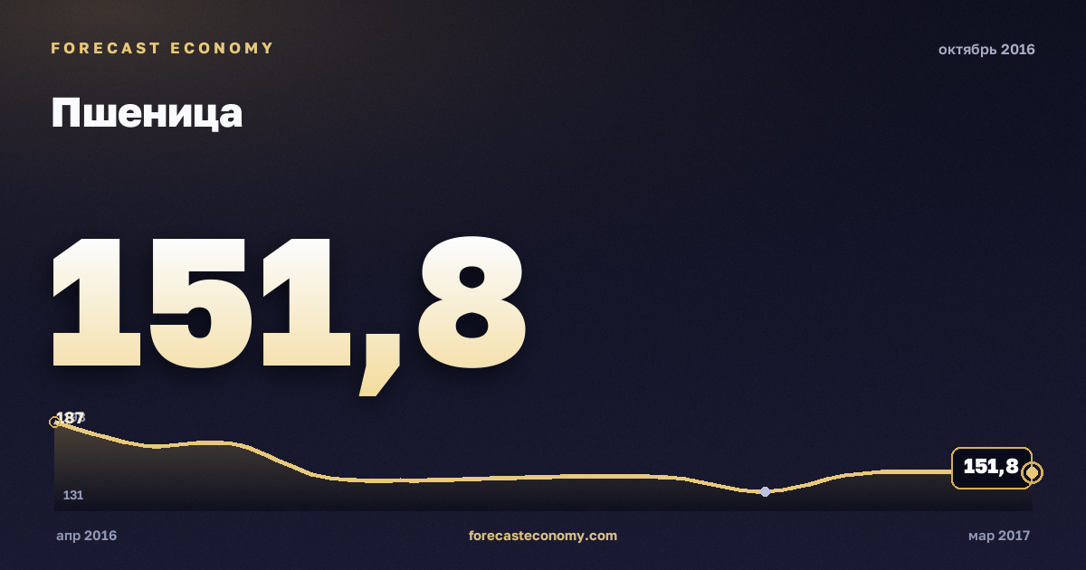 Пшеница за октябрь 2016 года — график со значением за месяц, источник Всемирный банк