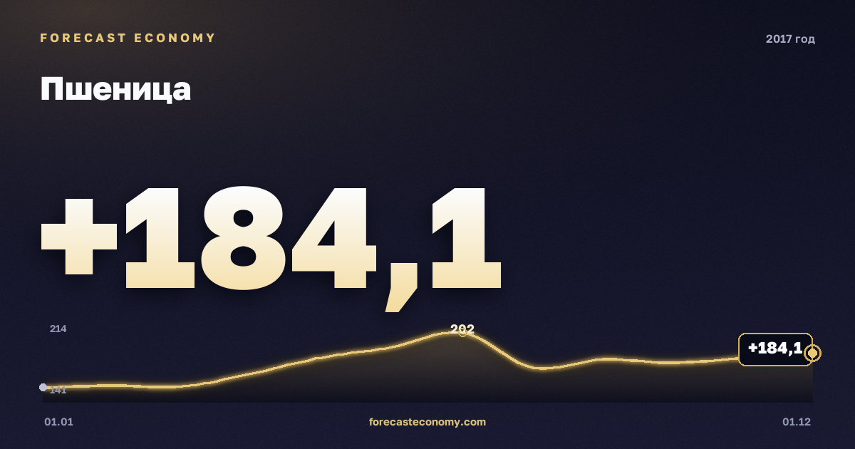 Пшеница в 2017 году — график, среднее за год 174,2 USD/т, источник Всемирный банк