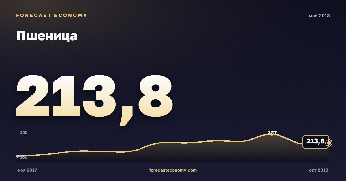 Пшеница за май 2018 года — график со значением за месяц, источник Всемирный банк