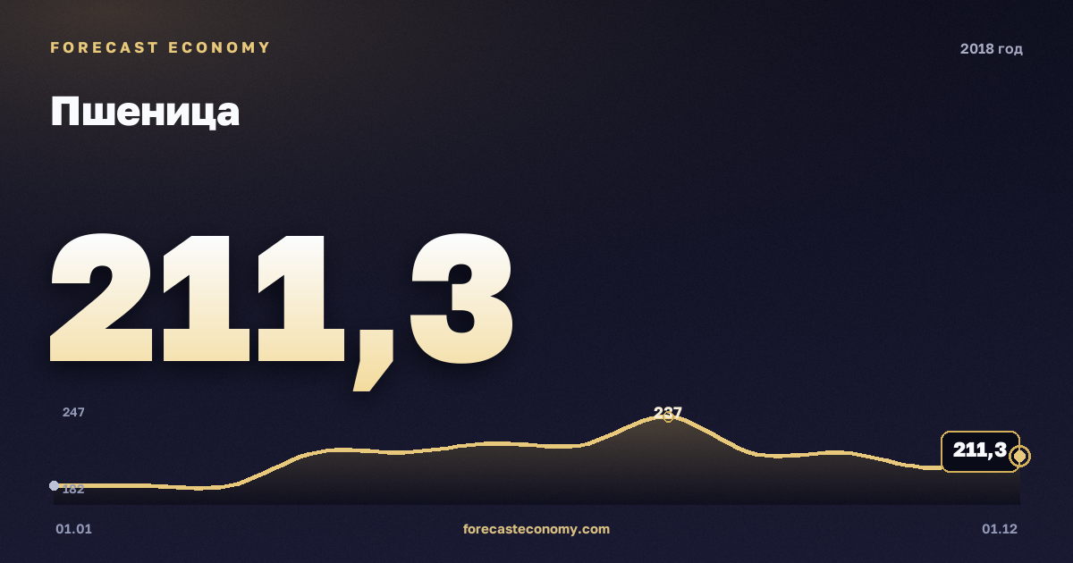 Пшеница в 2018 году — график, среднее за год 209,94 USD/т, источник Всемирный банк