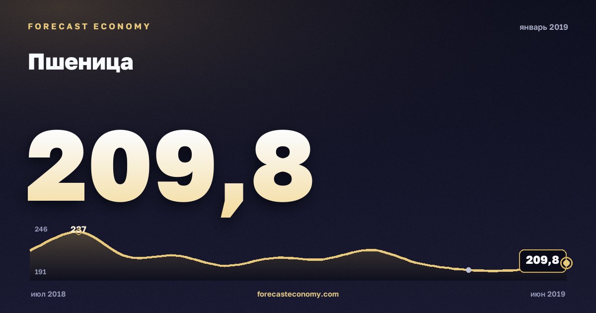 Пшеница за январь 2019 года — график со значением за месяц, источник Всемирный банк