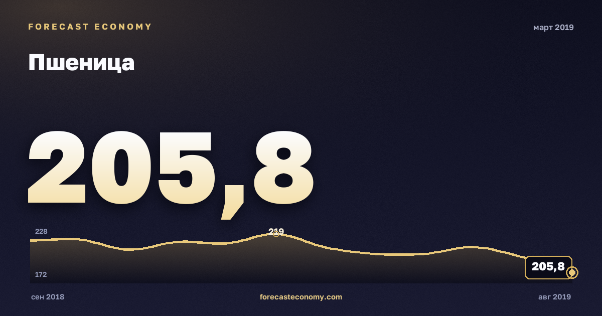 Пшеница за март 2019 года — график со значением за месяц, источник Всемирный банк