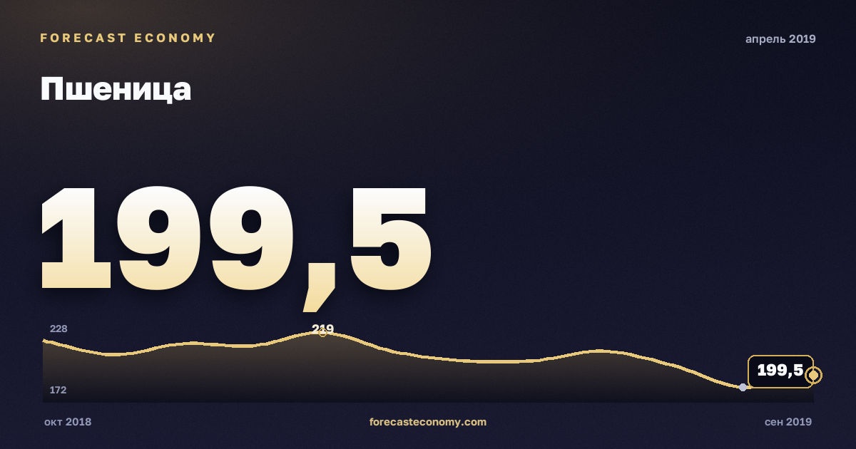 Пшеница за апрель 2019 года — график со значением за месяц, источник Всемирный банк