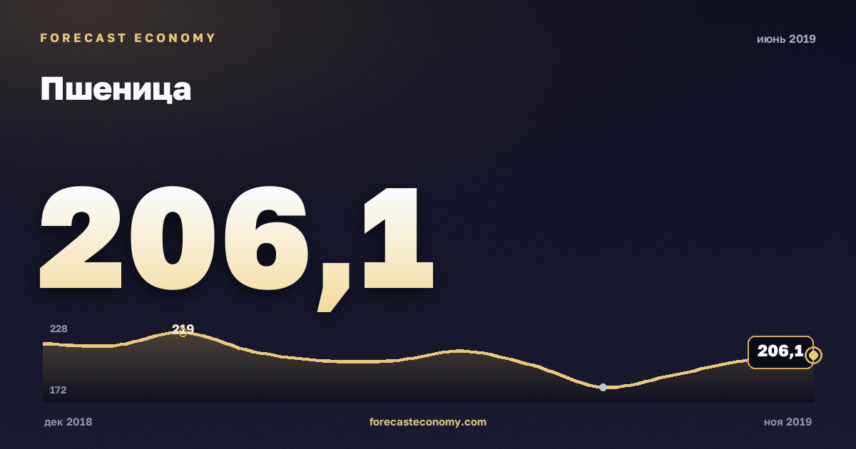 Пшеница за июнь 2019 года — график со значением за месяц, источник Всемирный банк