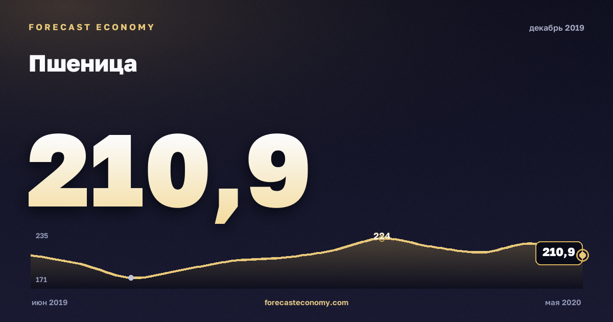 Пшеница за декабрь 2019 года — график со значением за месяц, источник Всемирный банк