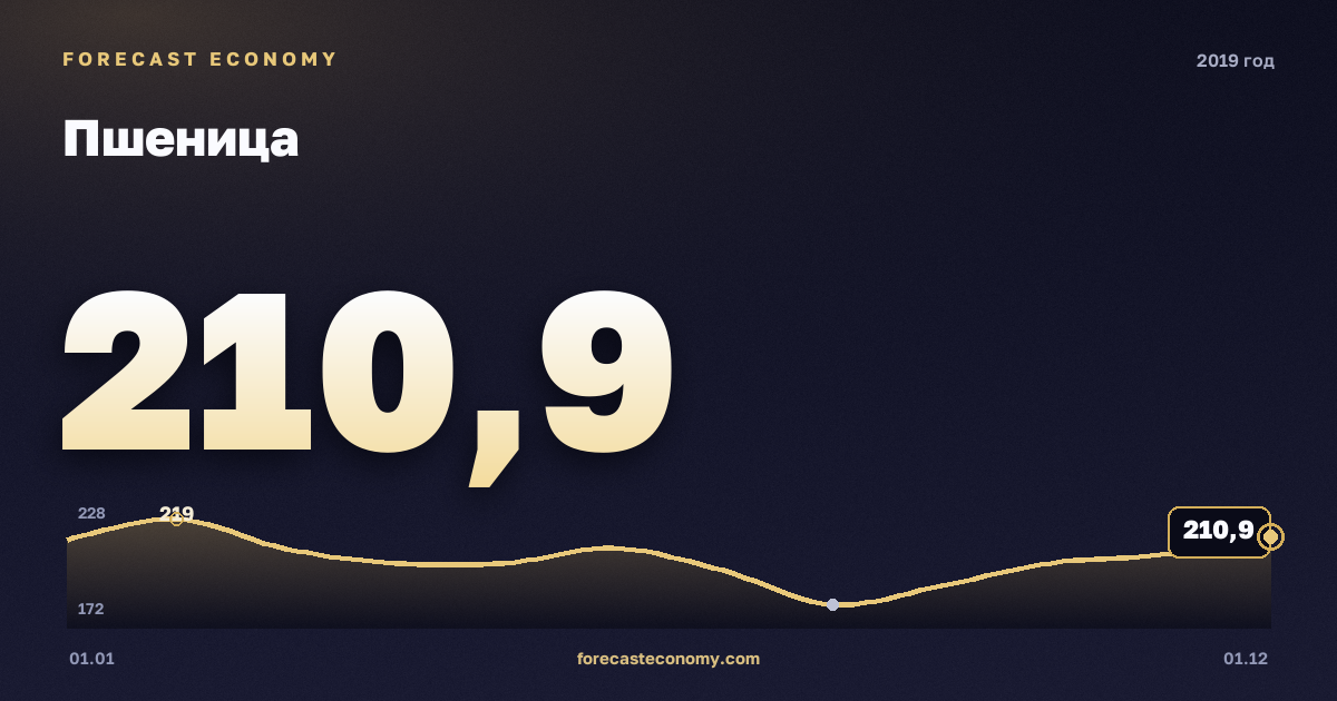 Пшеница в 2019 году — график, среднее за год 201,68 USD/т, источник Всемирный банк