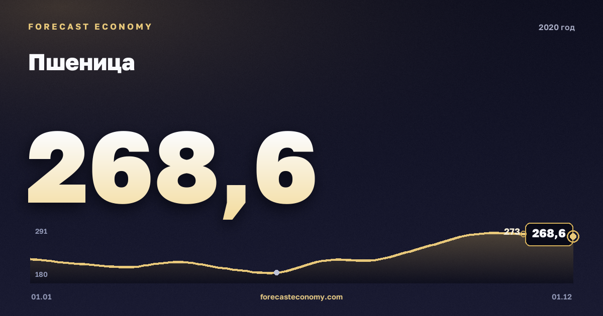 Пшеница в 2020 году — график, среднее за год 231,58 USD/т, источник Всемирный банк