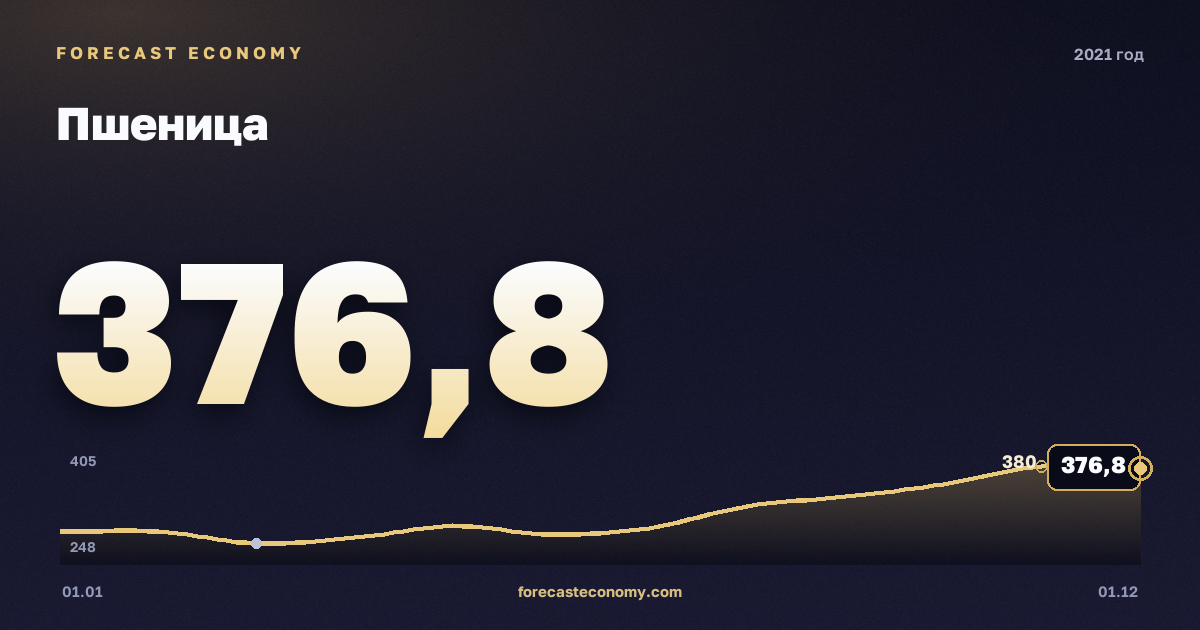 Пшеница в 2021 году — график, среднее за год 315,26 USD/т, источник Всемирный банк