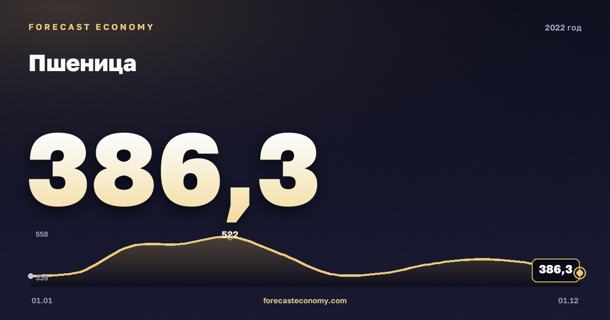 Пшеница в 2022 году — график, среднее за год 429,97 USD/т, источник Всемирный банк