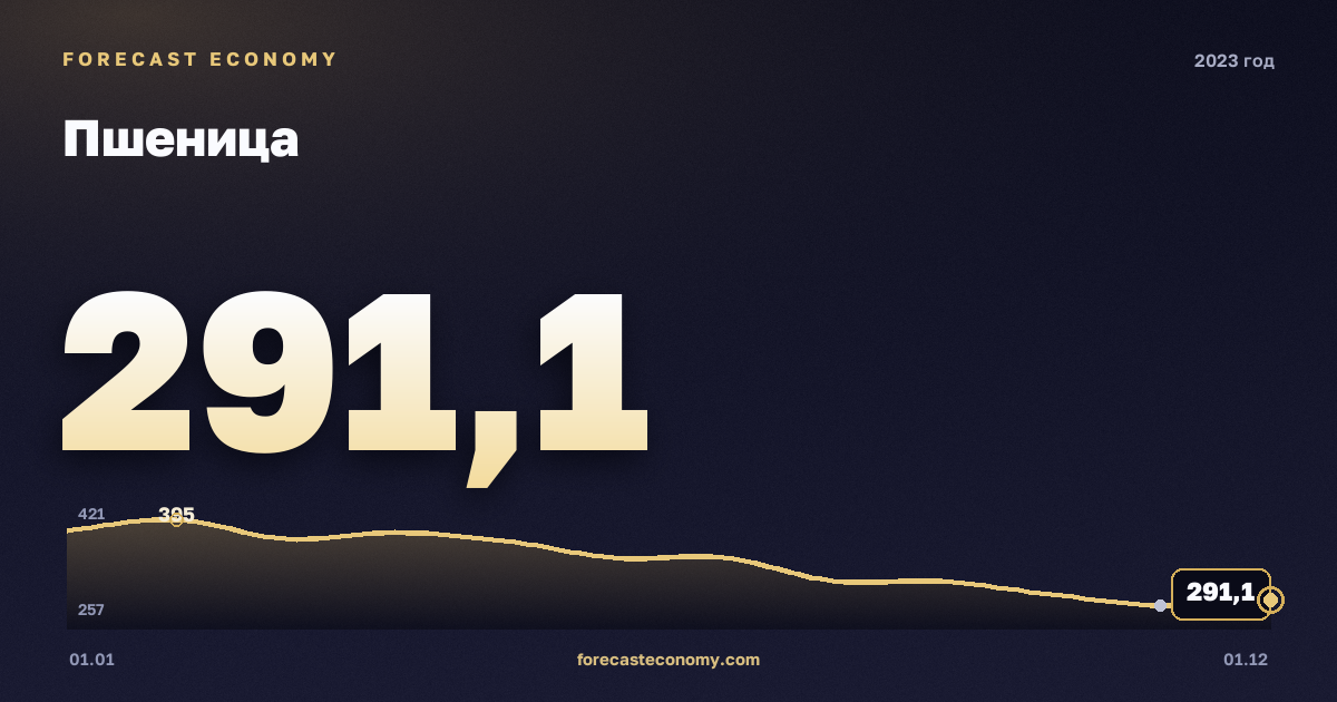 Пшеница в 2023 году — график, среднее за год 340,44 USD/т, источник Всемирный банк