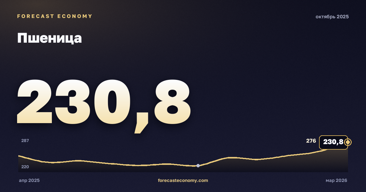 Пшеница за октябрь 2025 года — график со значением за месяц, источник Всемирный банк
