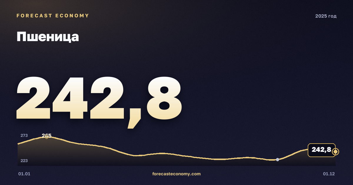 Пшеница в 2025 году — график, среднее за год 243,35 USD/т, источник Всемирный банк