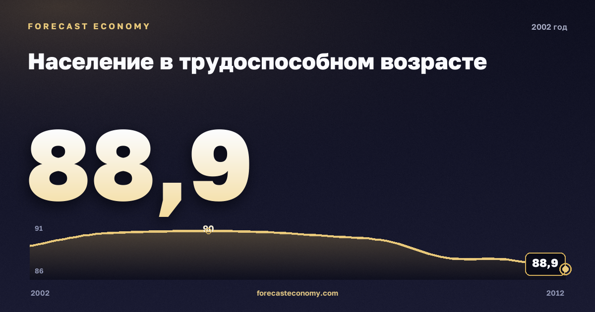 Население в трудоспособном возрасте в 2002 году — график соседних лет, годовое значение 88,94 млн чел., источник Росстат