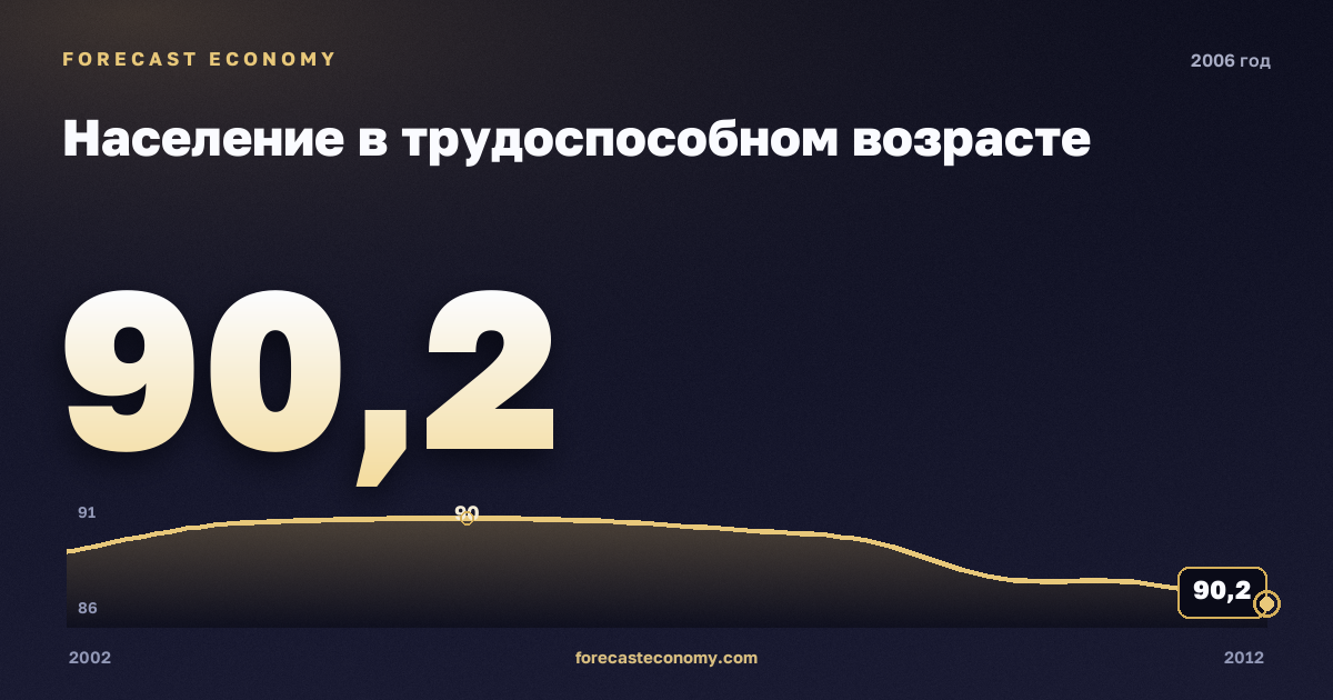 Население в трудоспособном возрасте в 2006 году — график соседних лет, годовое значение 90,16 млн чел., источник Росстат