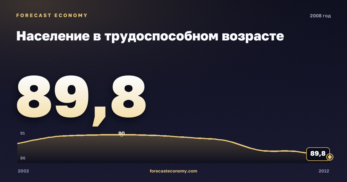 Население в трудоспособном возрасте в 2008 году — график соседних лет, годовое значение 89,75 млн чел., источник Росстат