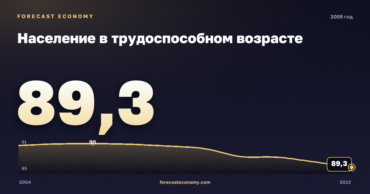 Население в трудоспособном возрасте в 2009 году — график соседних лет, годовое значение 89,34 млн чел., источник Росстат