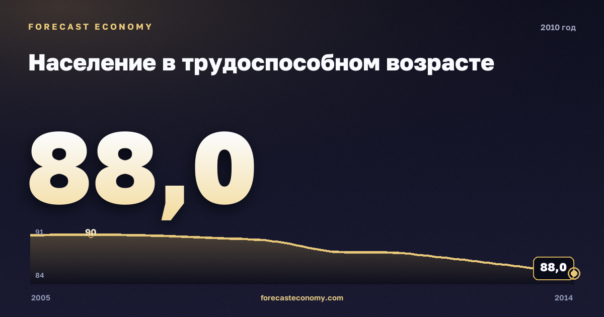 Население в трудоспособном возрасте в 2010 году — график соседних лет, годовое значение 87,98 млн чел., источник Росстат