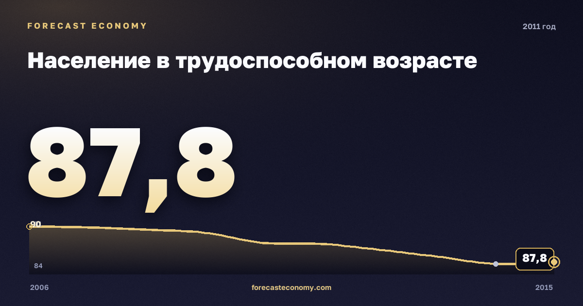 Население в трудоспособном возрасте в 2011 году — график соседних лет, годовое значение 87,85 млн чел., источник Росстат