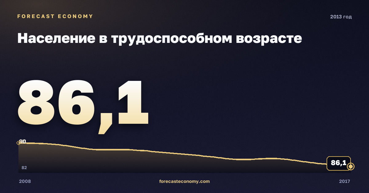 Население в трудоспособном возрасте в 2013 году — график соседних лет, годовое значение 86,14 млн чел., источник Росстат