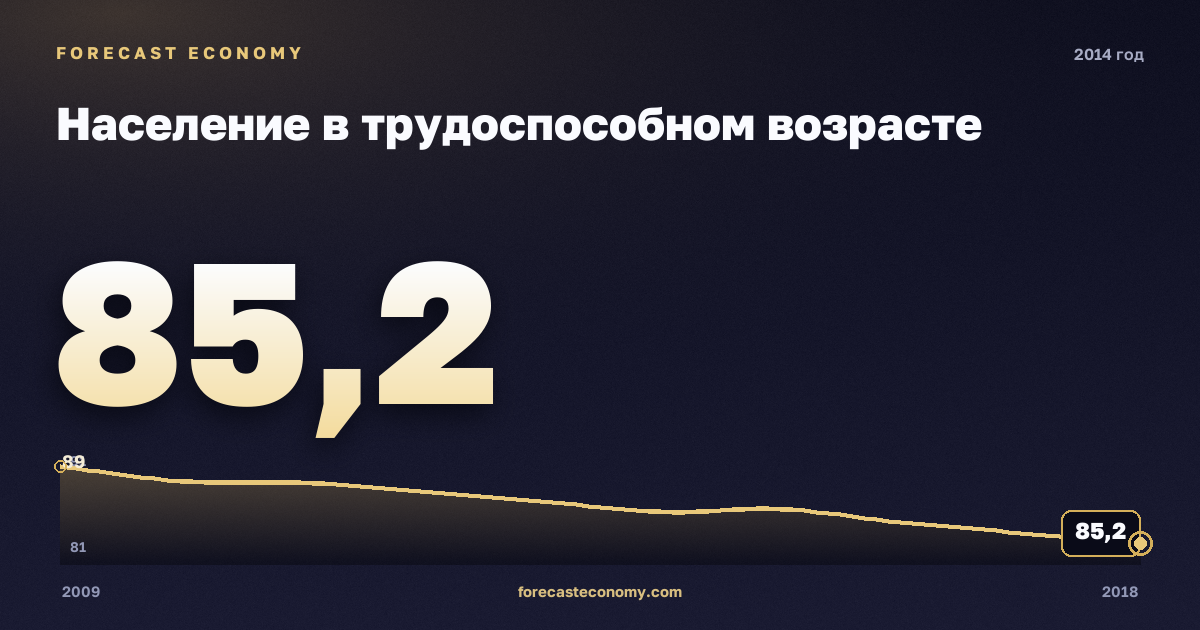 Население в трудоспособном возрасте в 2014 году — график соседних лет, годовое значение 85,16 млн чел., источник Росстат
