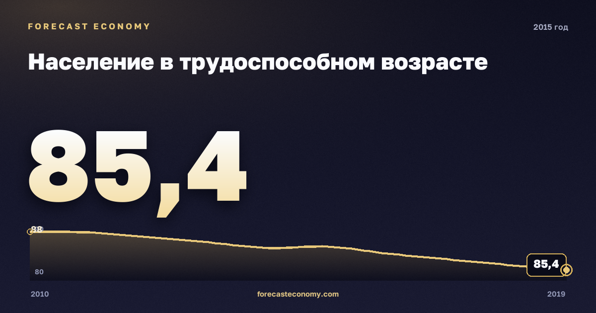 Население в трудоспособном возрасте в 2015 году — график соседних лет, годовое значение 85,42 млн чел., источник Росстат