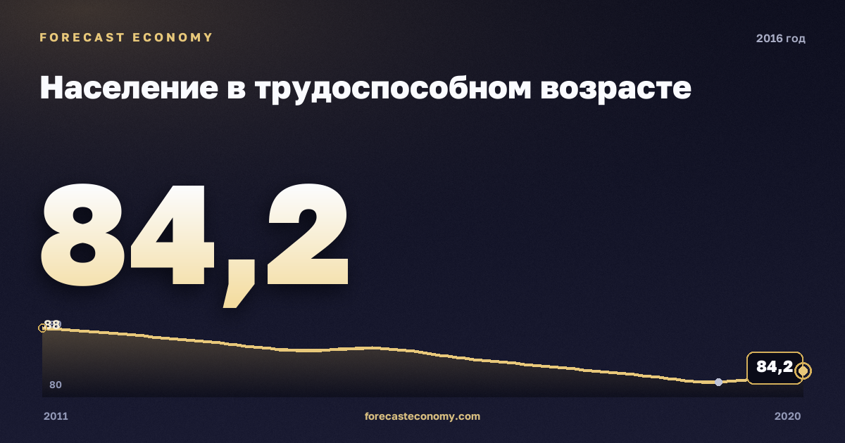 Население в трудоспособном возрасте в 2016 году — график соседних лет, годовое значение 84,2 млн чел., источник Росстат