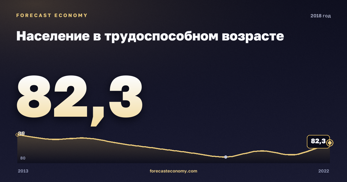 Население в трудоспособном возрасте в 2018 году — график соседних лет, годовое значение 82,26 млн чел., источник Росстат