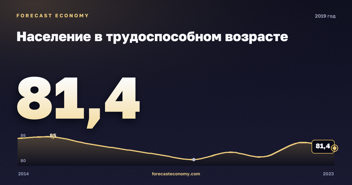 Население в трудоспособном возрасте в 2019 году — график соседних лет, годовое значение 81,36 млн чел., источник Росстат