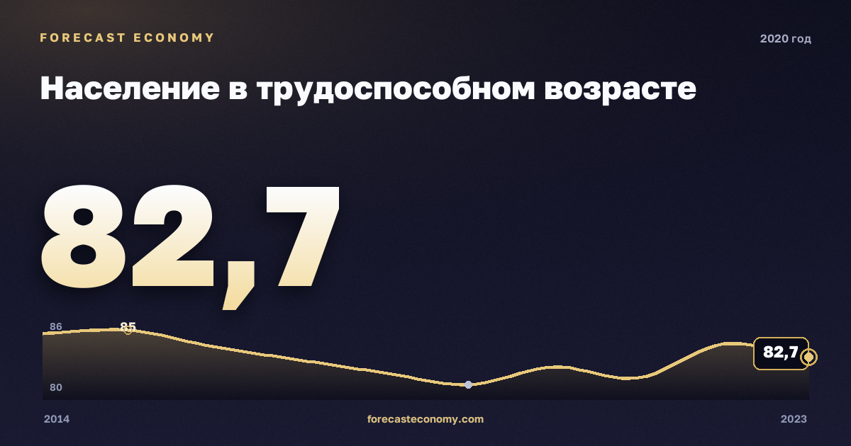Население в трудоспособном возрасте в 2020 году — график соседних лет, годовое значение 82,68 млн чел., источник Росстат
