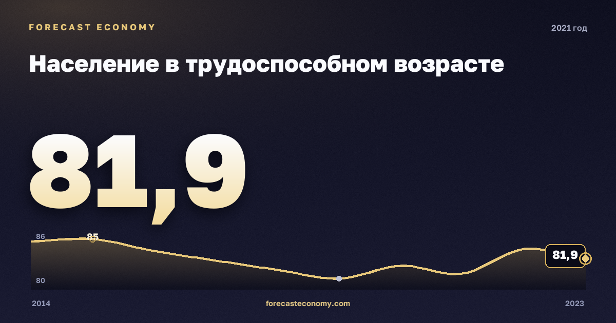 Население в трудоспособном возрасте в 2021 году — график соседних лет, годовое значение 81,88 млн чел., источник Росстат