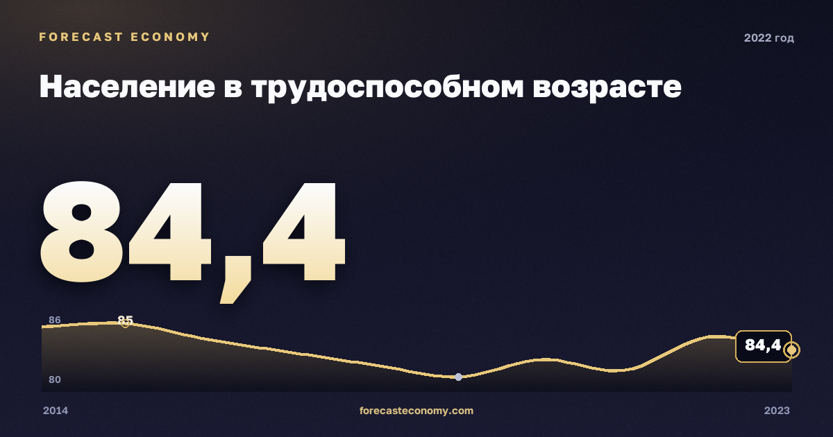 Население в трудоспособном возрасте в 2022 году — график соседних лет, годовое значение 84,4 млн чел., источник Росстат